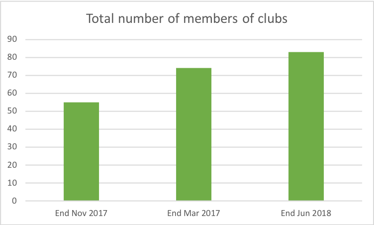 Total number of members of clubs