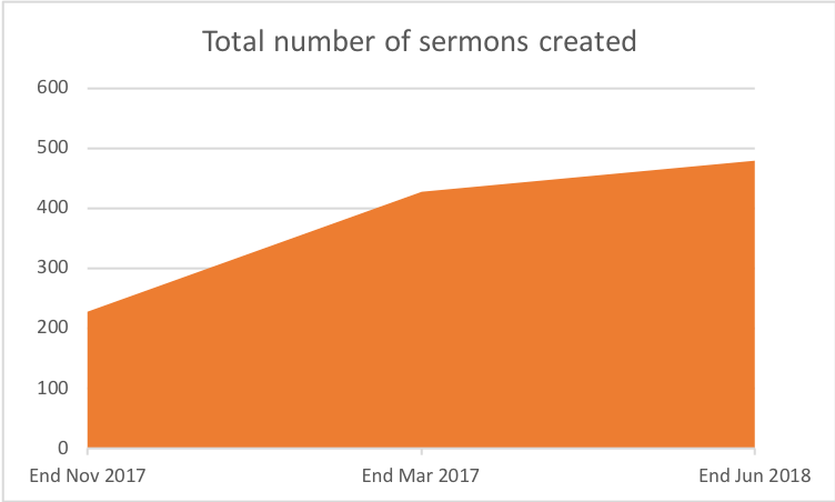 Total number of sermons created