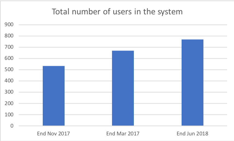 Total number of users in the system